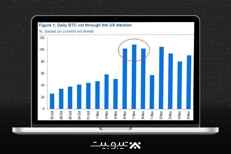 حجم روزانه بیت‌کوین تا زمان انتخابات آمریکا