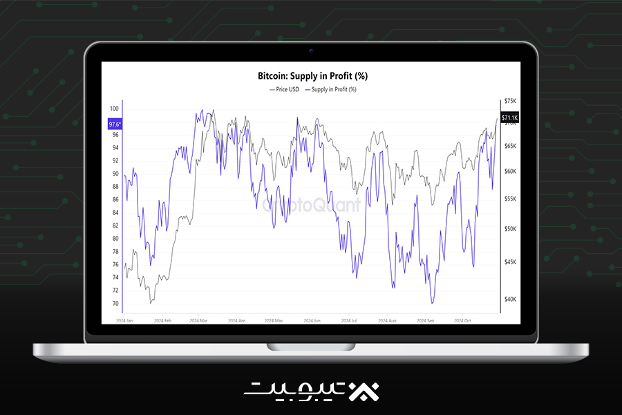درصد بالای سودآوری هولدرهای بیت‌کوین و افزایش خوش‌بینی در بازار