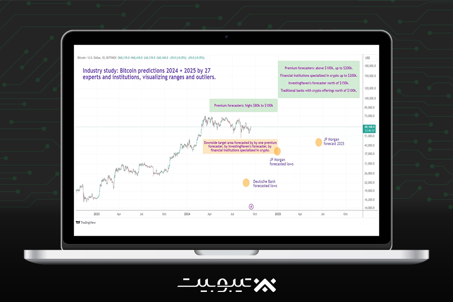 (پیش بینی های صعودی قیمت بیتکوین در ۲۰۲۵)