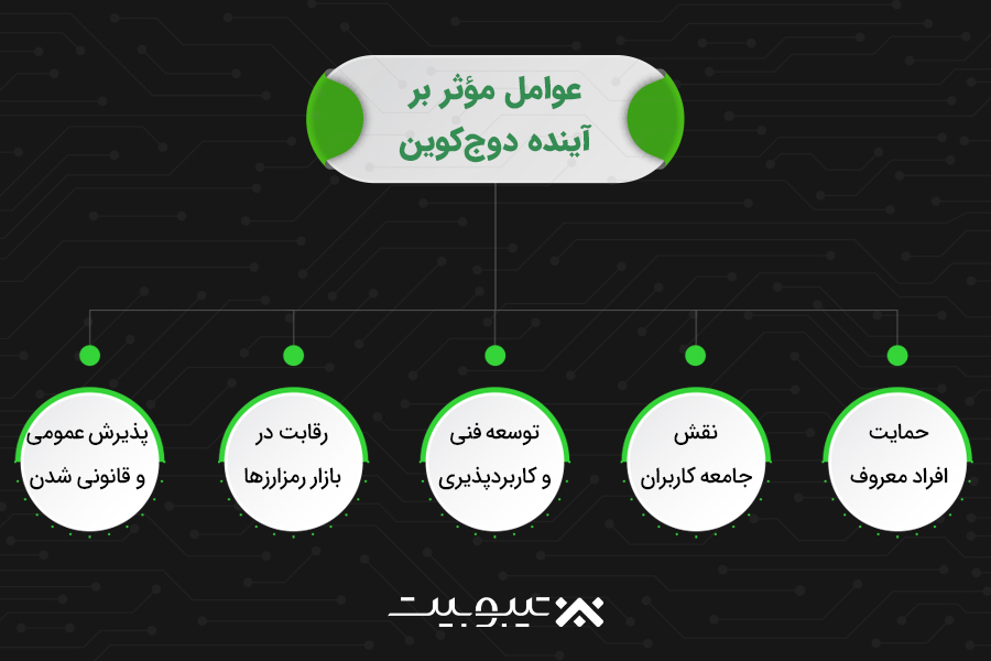 عوامل مؤثر بر آینده دوج‌کوین