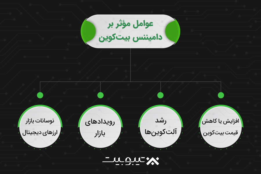 عوامل مؤثر بر دامیننس بیت‌کوین