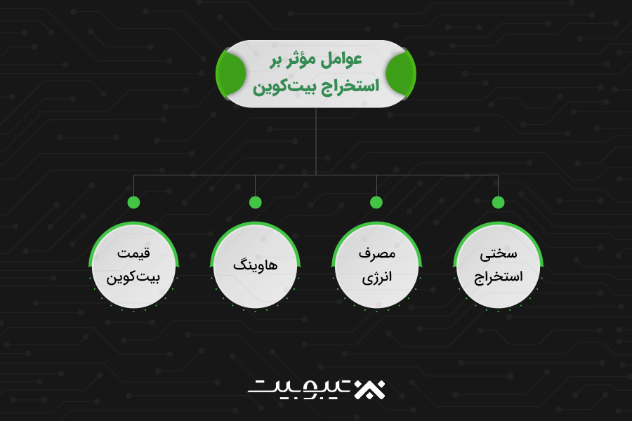 عوامل مؤثر بر استخراج بیت‌کوین