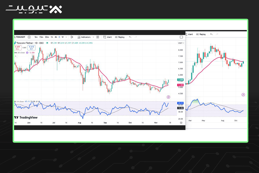 تحلیل تکنیکال رمزارز تون (TON) ( 16 نوامبر 2024 مصادف با 28 آبان 1403)