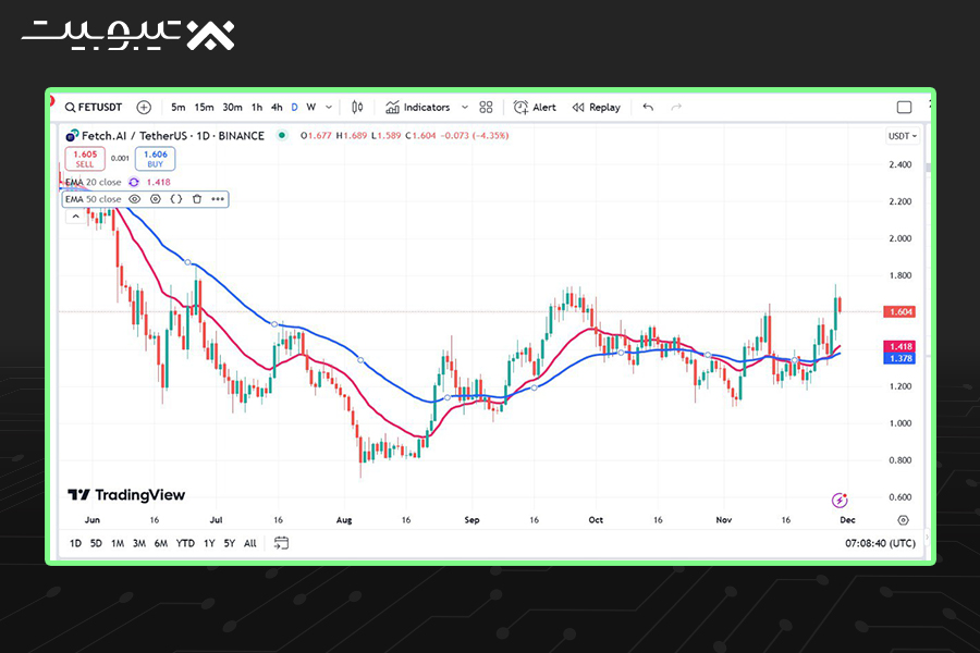 چارت روزانه رمزارز فتچ (FET)
