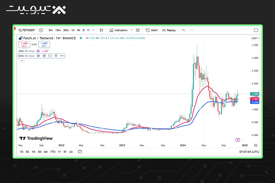 چارت هفتگی رمزارز فتچ (FET)