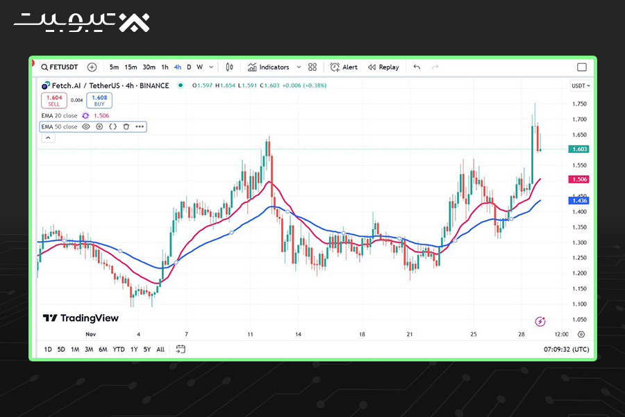 چارت چهار ساعته رمزارز فتچ (FET)