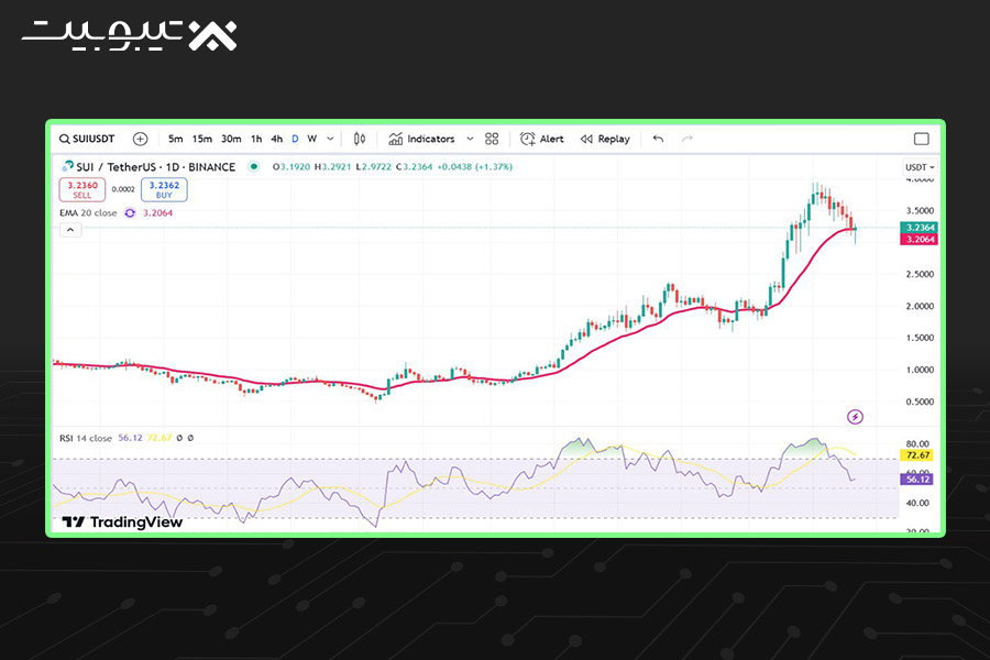 تحلیل تکنیکال سویی (SUI)