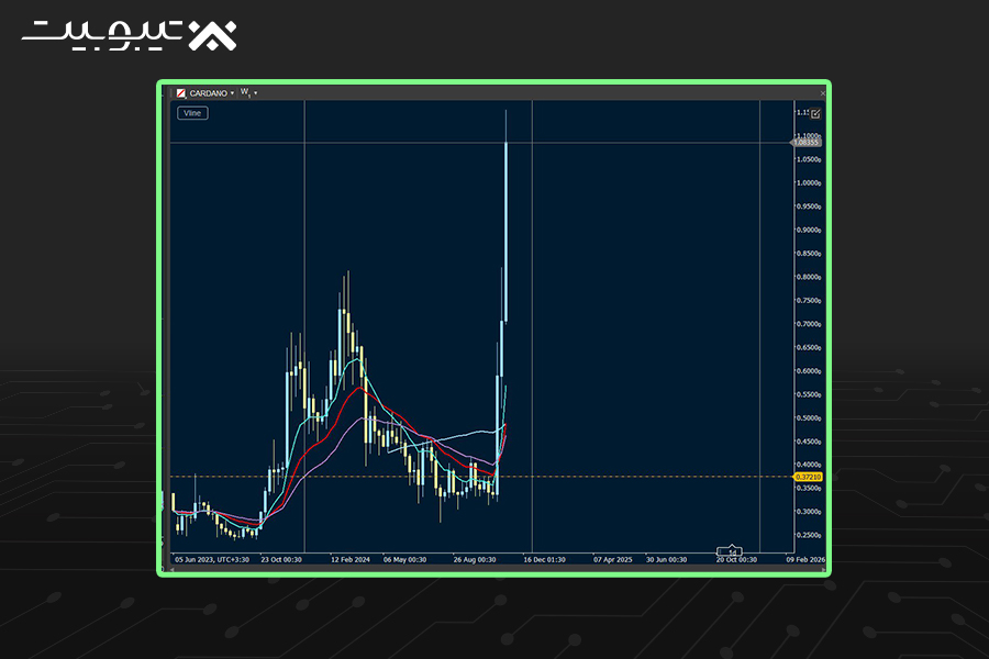 بررسی کاردانو (Cardano)