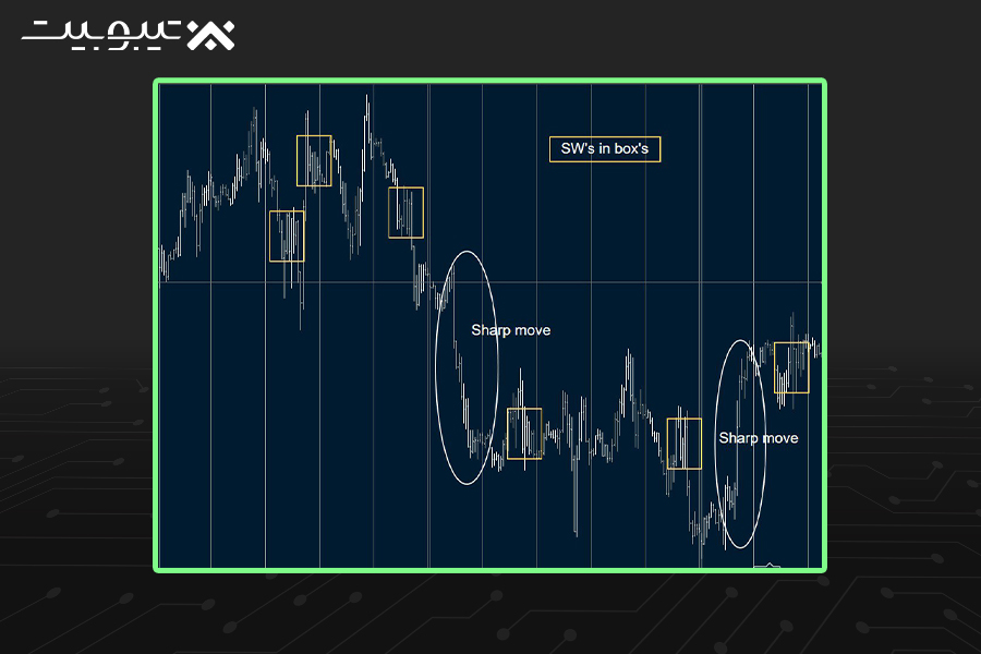 روند تیز (Sharp Trend)