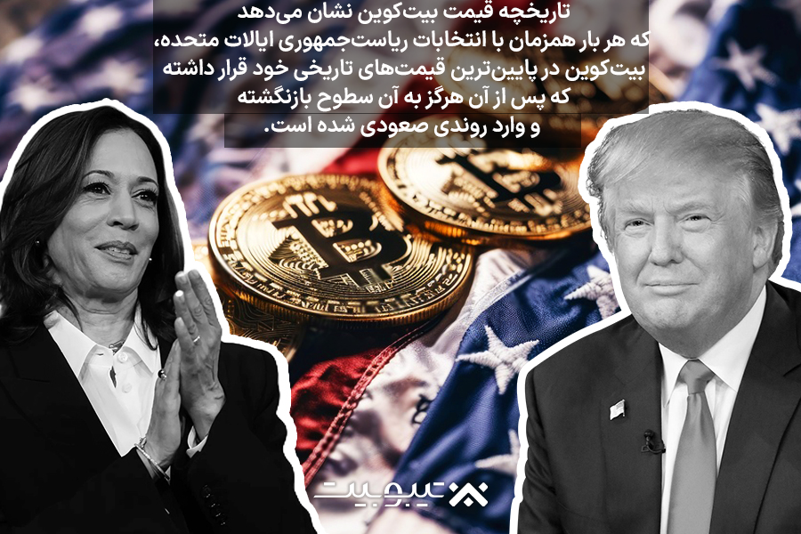 انتخابات و بیت‌کوین