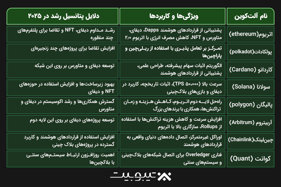  بهترین آلت‌کوین‌های 2025