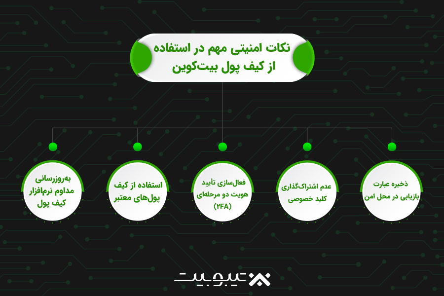  نکات امنیتی مهم در استفاده از کیف‌پول بیت‌کوین