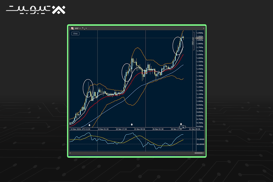 تحلیل چارت XRP