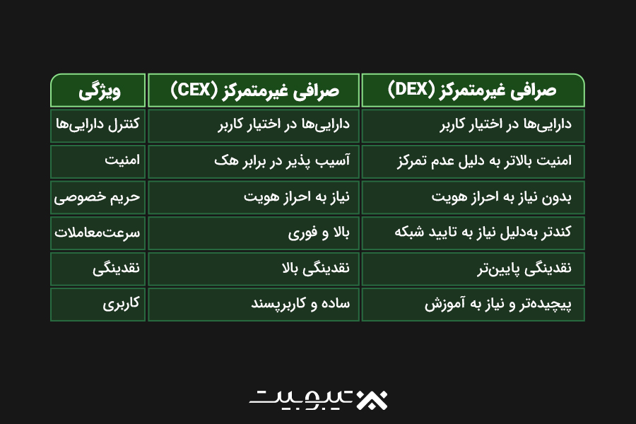  تفاوت‌های اصلی صرافی‌های متمرکز و غیرمتمرکز