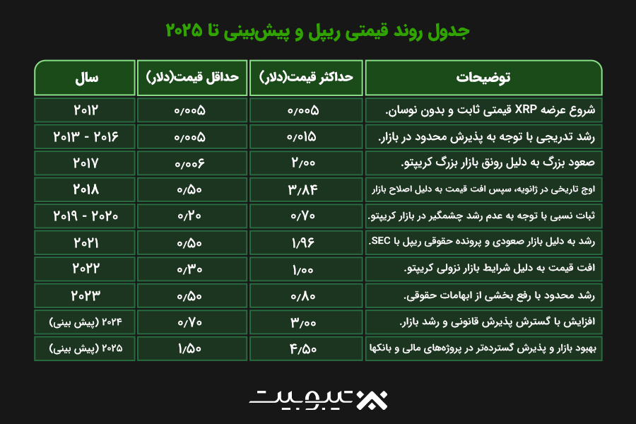 پیش‌بینی قیمت و سناریوی ۵۰۰ دلاری