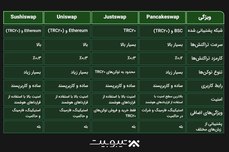 بهترین صرافی‌های غیرمتمرکز بر بستر TRC20