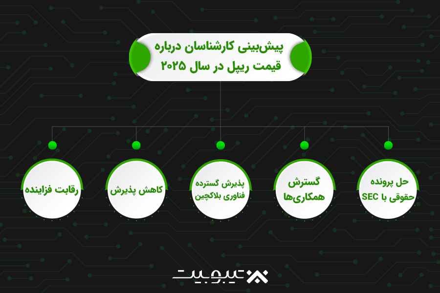 پیش‌بینی کارشناسان درباره قیمت ریپل در سال ۲۰۲۵