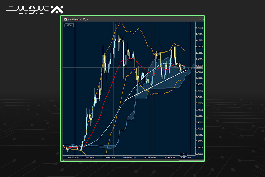 کاردانو (Cardano):