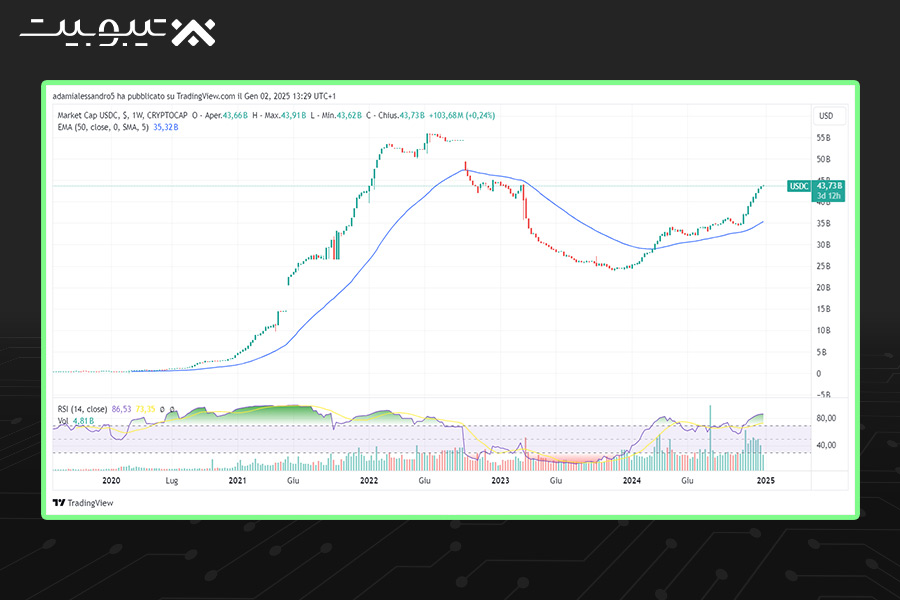 حذف USDT توسط Coinbase