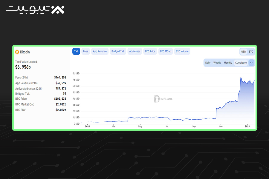 رشد چشمگیر دیفای (DeFi) بر بستر بیت‌کوین