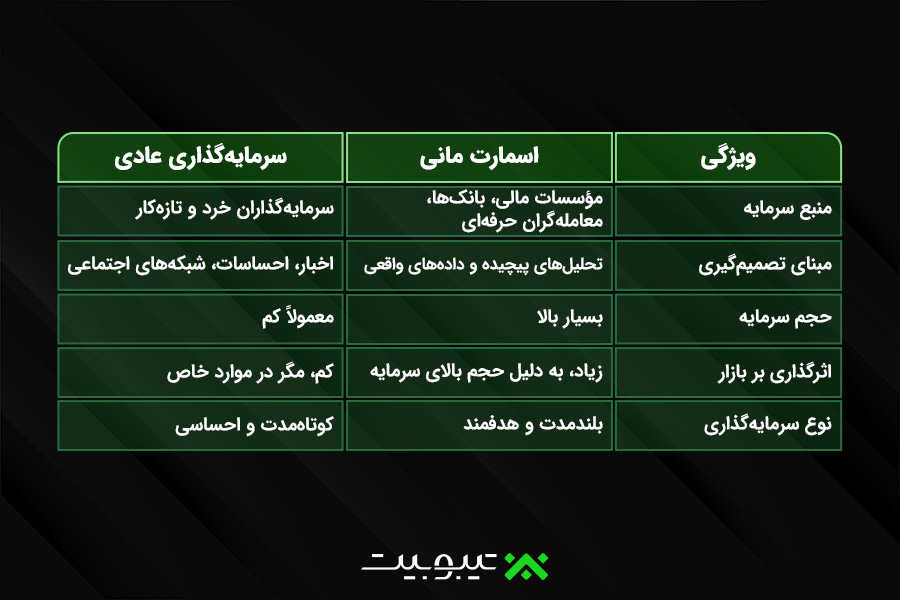 تفاوت اسمارت مانی و سرمایه‌گذاری عادی