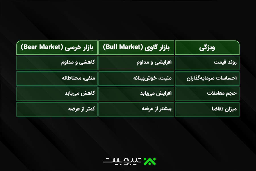 مقایسه بازار گاوی و بازار خرسی