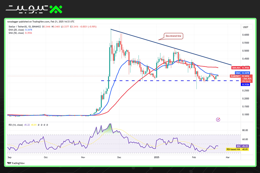 تحلیل قیمت استلر (XLM)