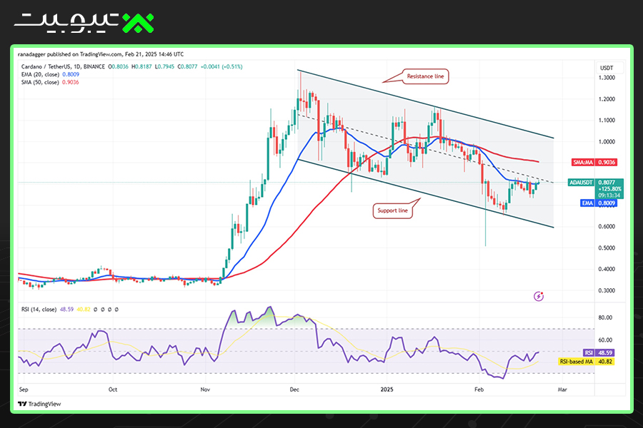 تحلیل قیمت کاردانو (ADA)