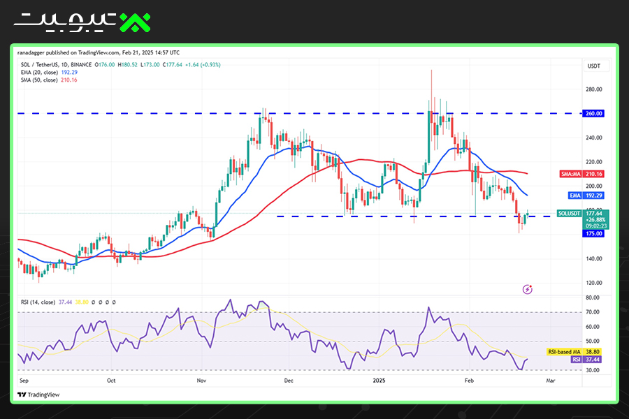 تحلیل قیمت سولانا (SOL)