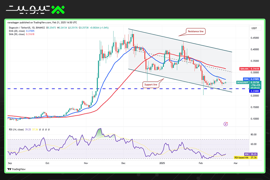 تحلیل قیمت دوج‌کوین (DOGE)