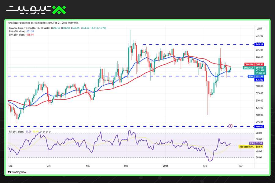 تحلیل قیمت بایننس کوین (BNB)