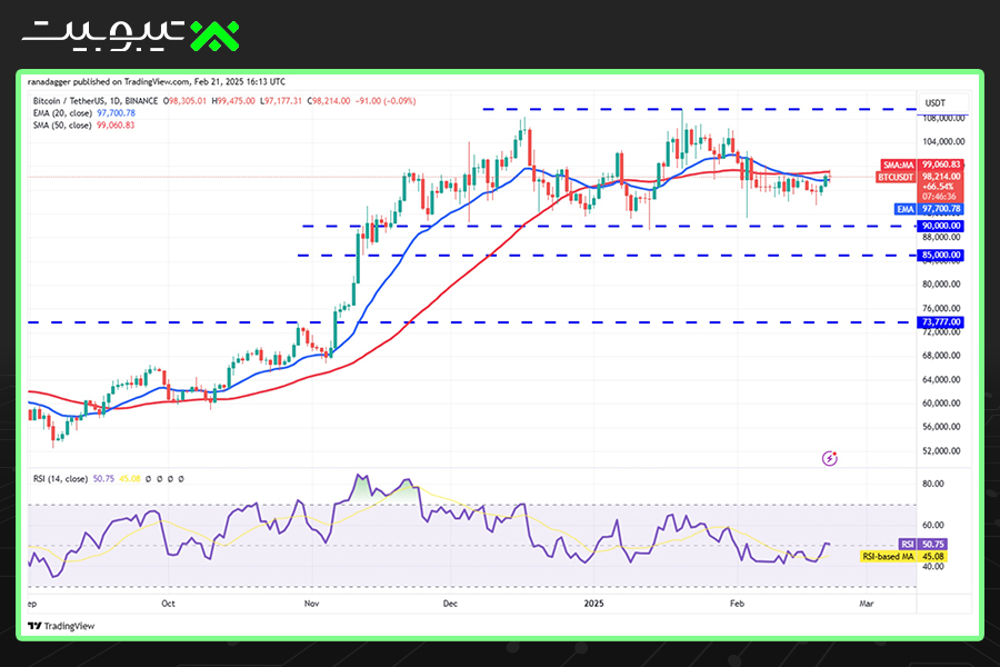 تحلیل قیمت بیت‌کوین (BTC)