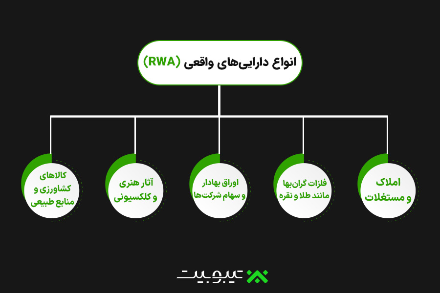 انواع دارایی‌های واقعی (RWA) که در بلاکچین توکنیزه می‌شوند