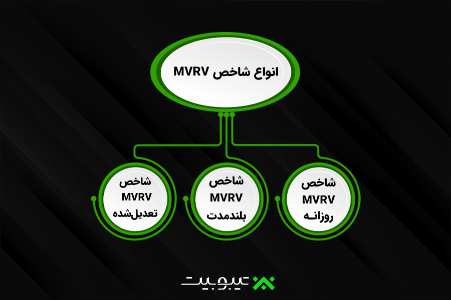 انواع شاخص MVRV