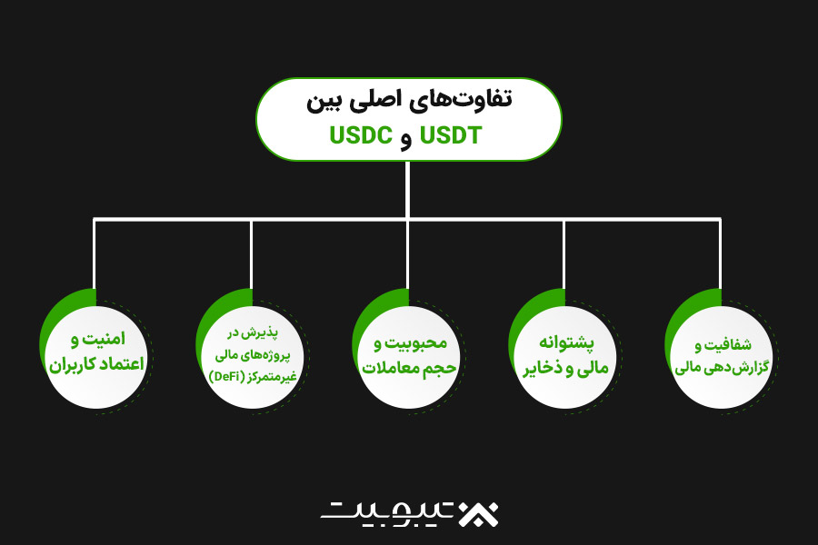 تفاوت‌های اصلی بین USDT و USDC