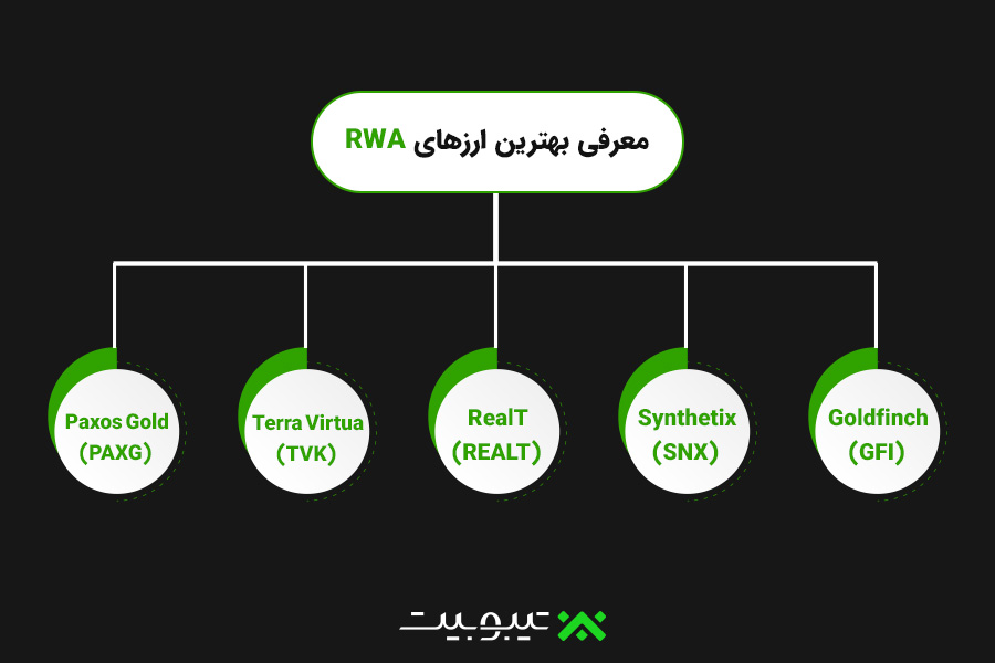 معرفی بهترین ارزهای RWA برای سرمایه‌گذاری