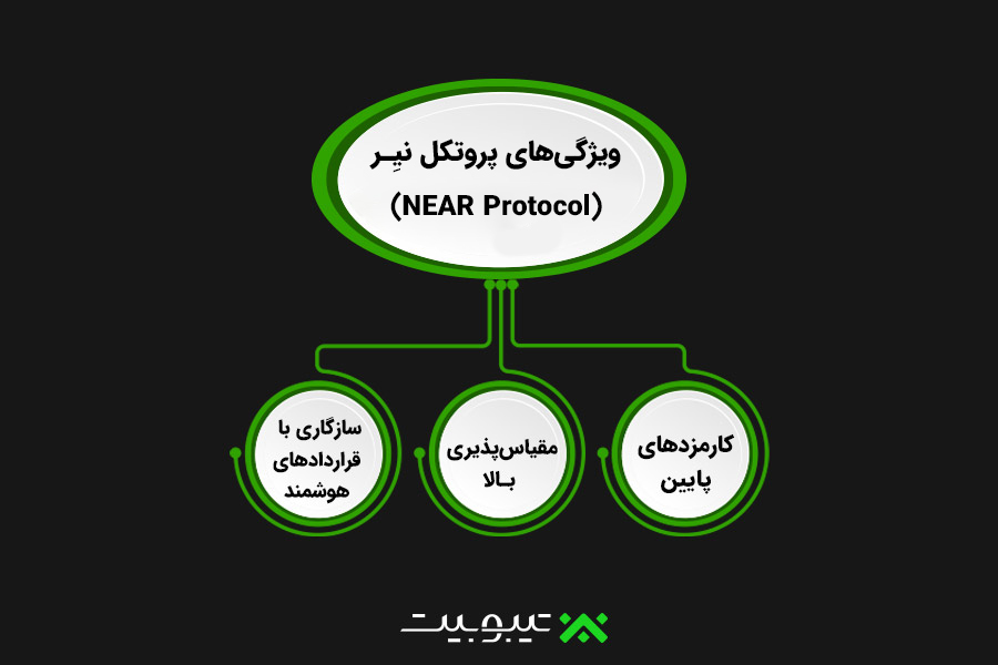 پروتکل نیر NEAR) NEAR Protocol)